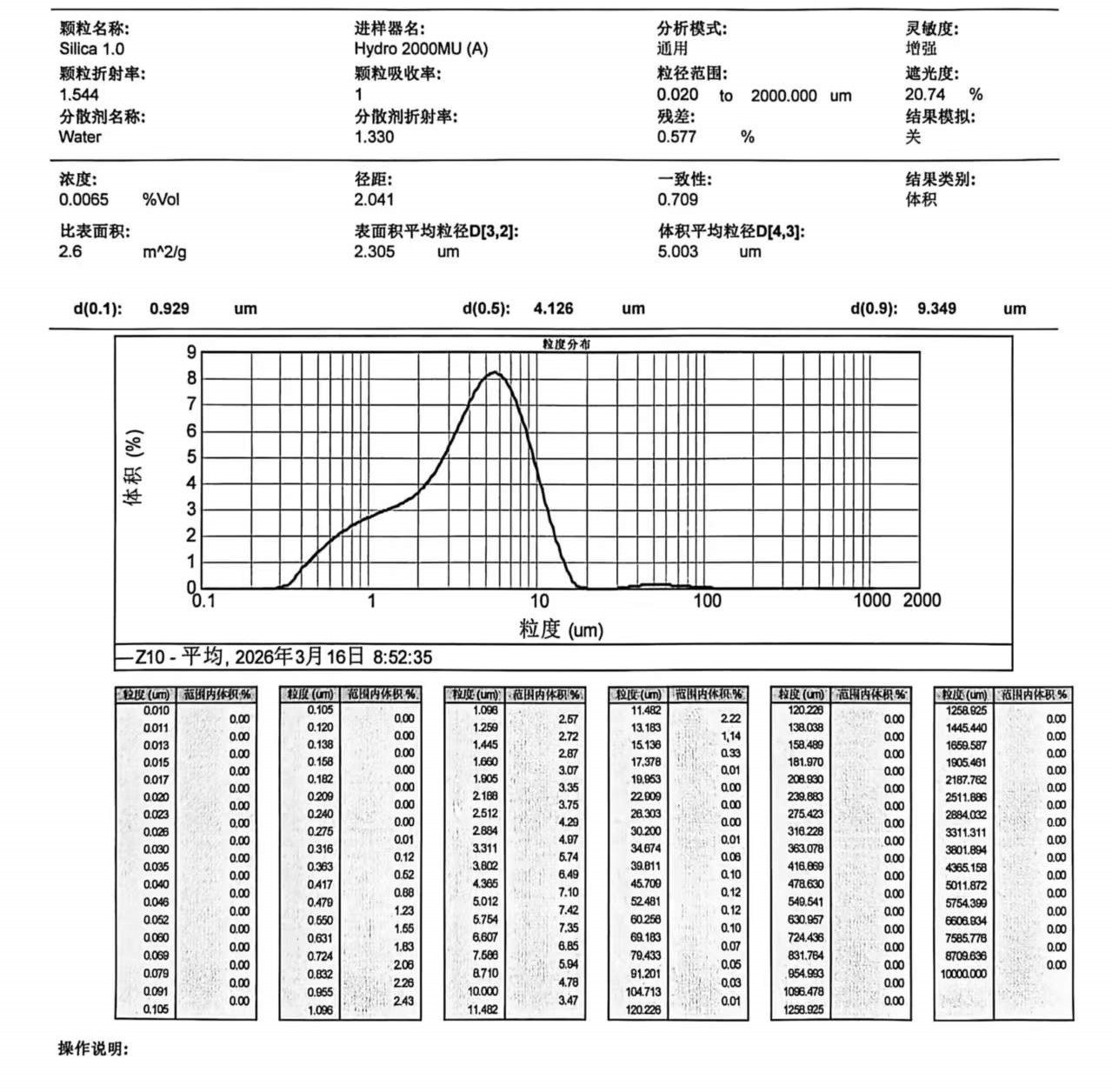 Complete Mastersizer particle-size distribution report showing D10 0.929 micrometres, D50 4.126 micrometres and D90 9.349 micrometres