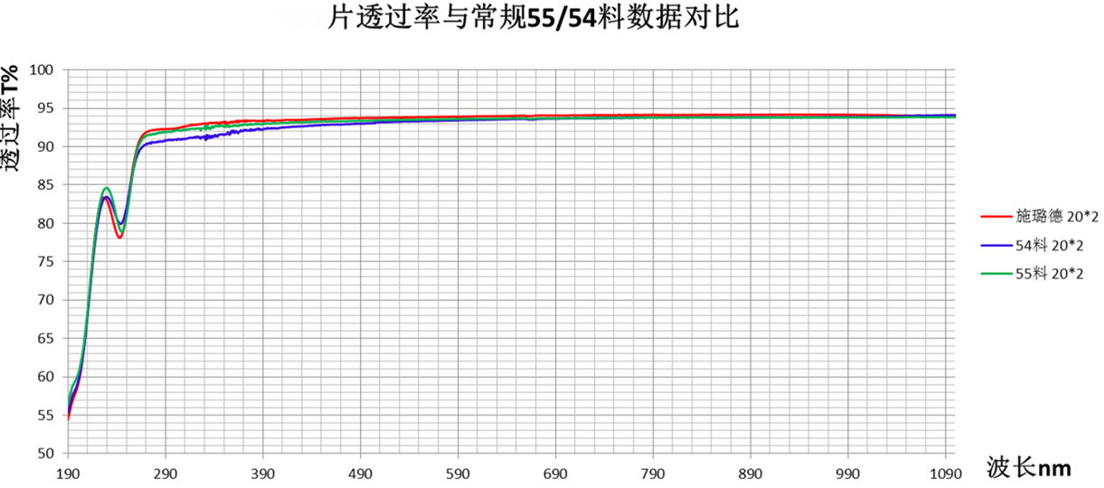 190–1090 nmの波長軸、透過率軸、3つの曲線凡例を含む透過率比較図の全体